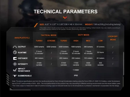 Parametry techniczne latarki Fenix TK22R – 3200 lm.