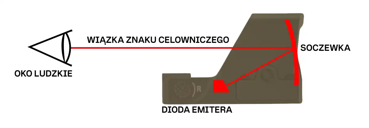 Wyjaśnienie zasady działania kolimatora celowniczego.